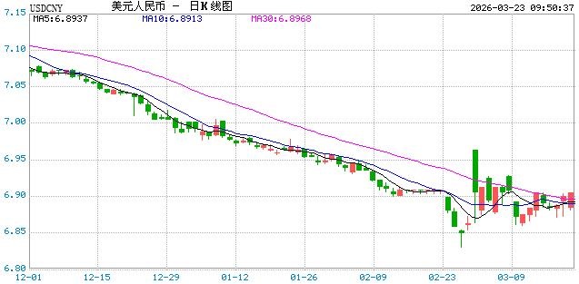 3月23日人民币兑美元中间价报6.9041 下调143点