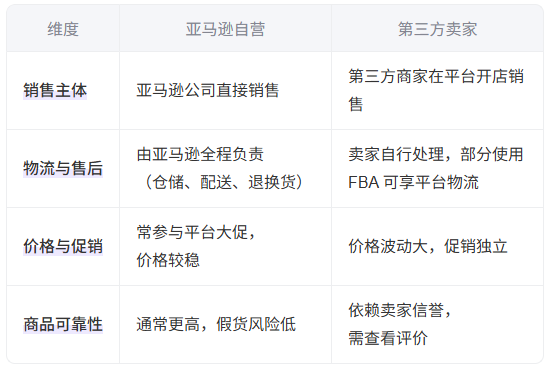 亚马逊怎么选择自营 亚马逊选择自营的具体方法