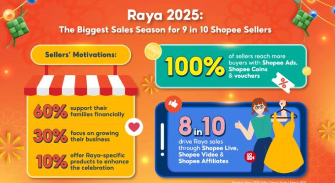 Shopee印尼斋月期间饮食时尚产品销量暴增 商机明确