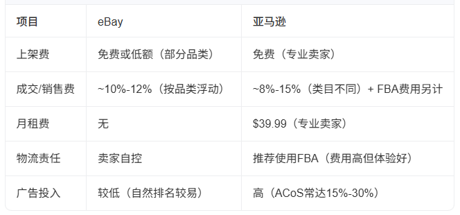 ebay和亚马逊哪个好做 ebay和亚马逊的对比分析